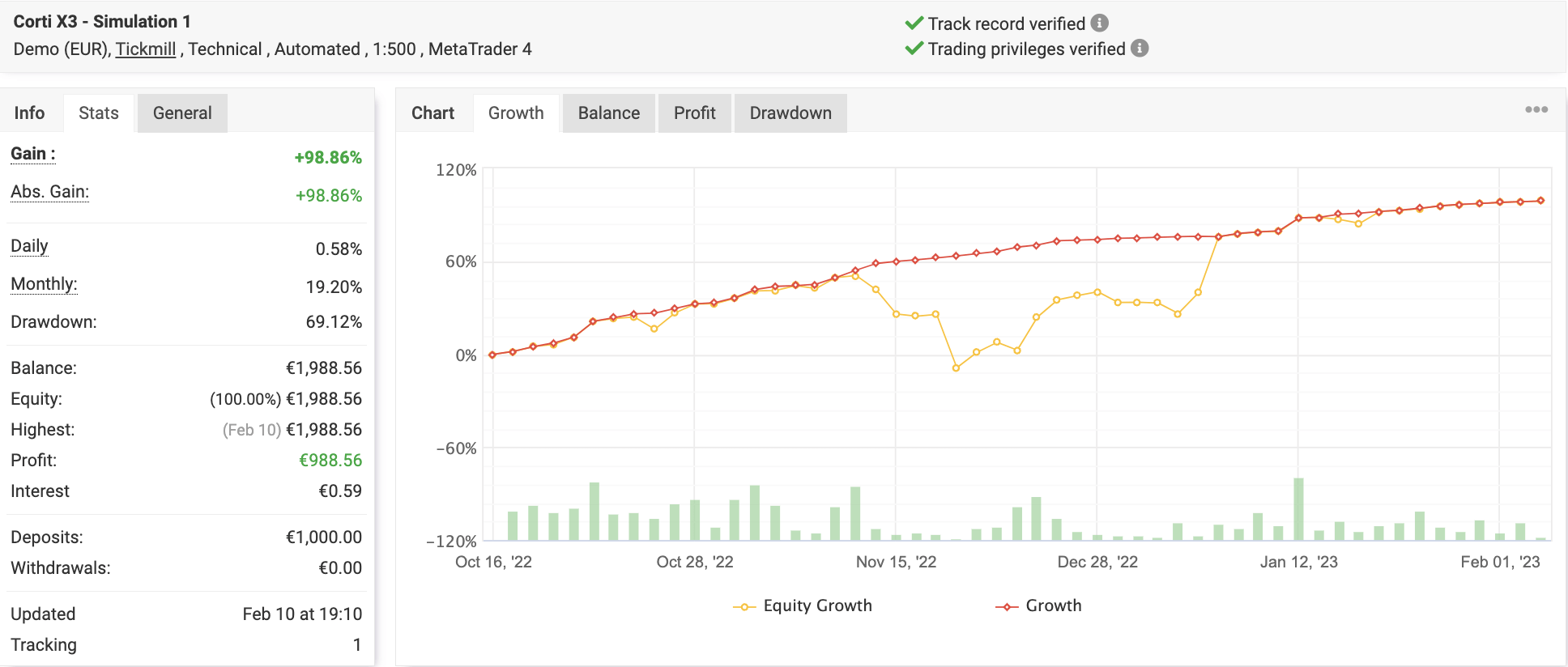 2nd Corti account almost 100% in profits