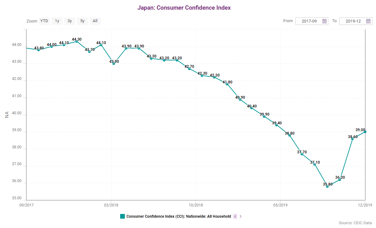 Deciphering Japan’s Consumer Confidence: Implications for the JPY